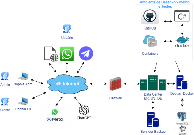 Diagrama de Arquitetura